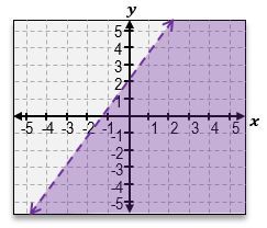 Inequality graph