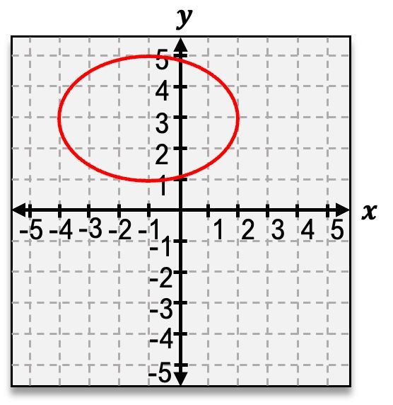 Graph showing an ellipse centered at (0, 3) with axes aligned to the x and y axes.