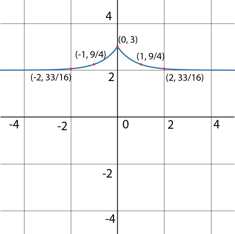 Graph of f(x)=4^(-|x|) showing key points and behavior.