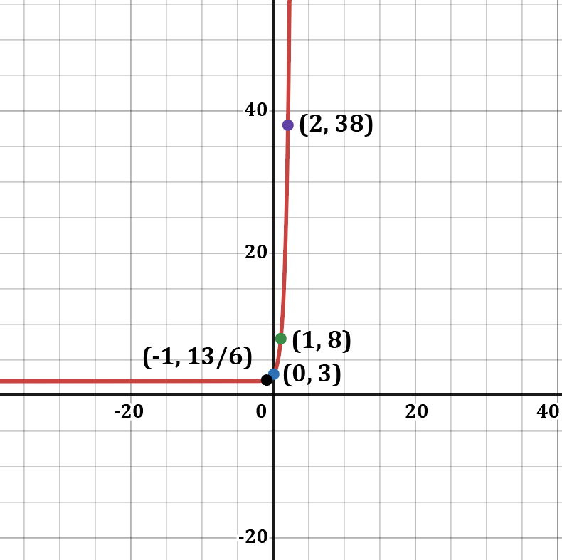 Graph of the function f(x)=6^x with key points labeled.