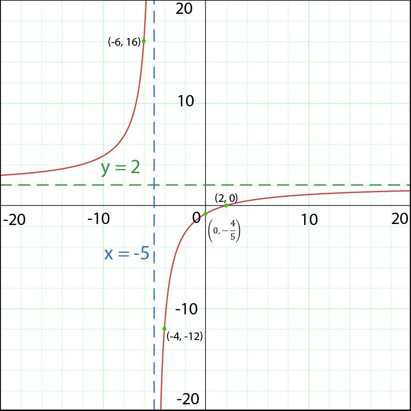 Graph of g(x) = (2x - 4)/(x + 5) with vertical and horizontal asymptotes.