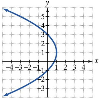 Graph of a parabola opening left with vertex at (-1, -1) on a Cartesian grid.