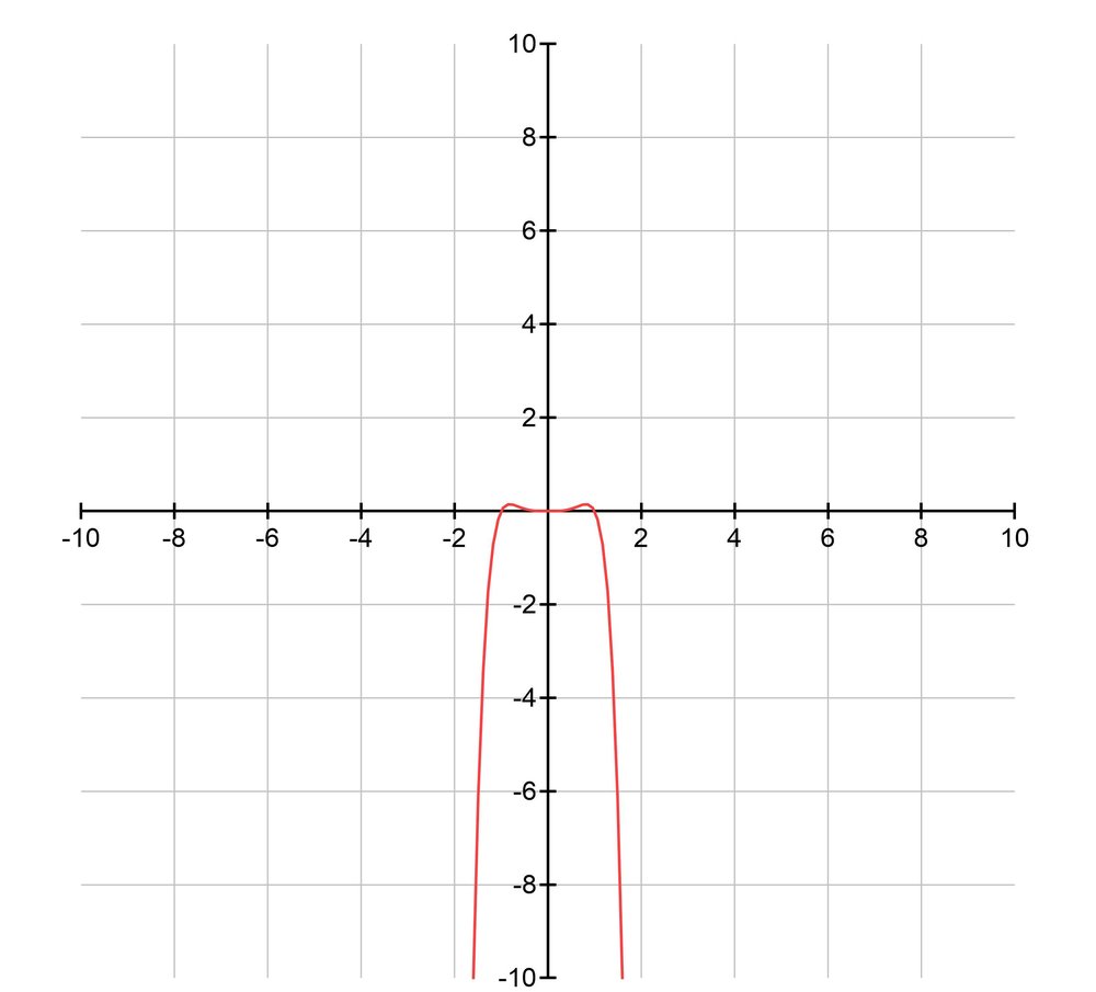 Graph of f(x) = -x^6 + x^4 showing end behavior falling to left and right.