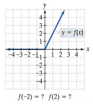 Graph of a piecewise function with a linear segment from (0,0) to (2,4) and missing values at x = -2 and x = 2.