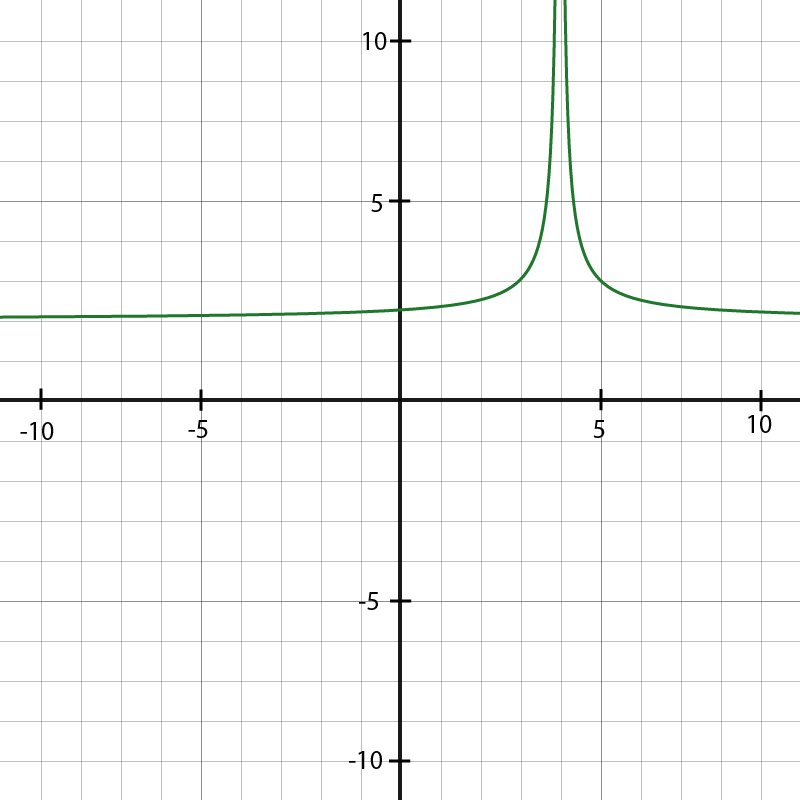 Graph of a rational function showing vertical and horizontal asymptotes.