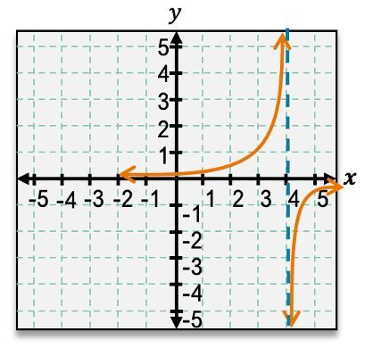 Graph showing vertical asymptotes at x=4 for the function f(x).