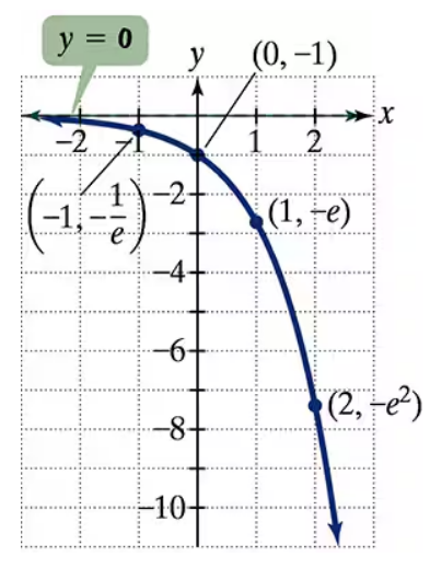 Graph of a decreasing exponential function passing through points (0, -1), (1, -e), and (2, -e squared).