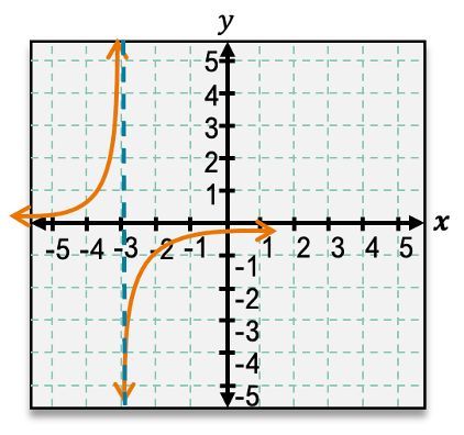 Graph depicting a rational function with a vertical asymptote at x=3.