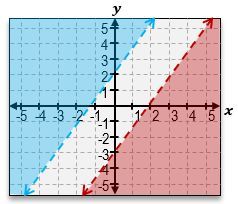 Inequality graph