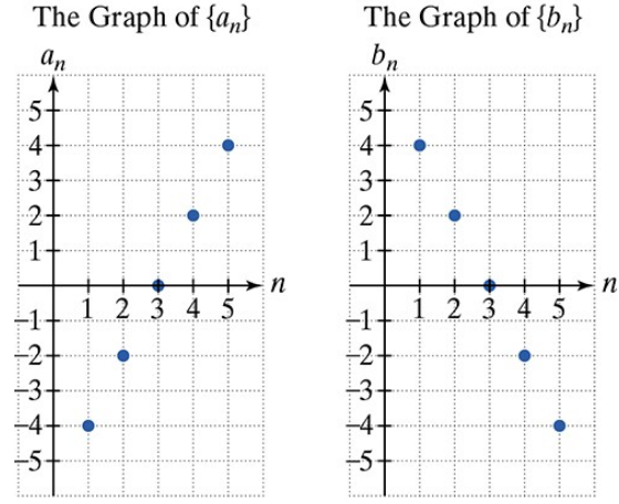 Two scatter plots showing sequences with points at n=1 to 5 and corresponding values on vertical axes from -5 to 5.
