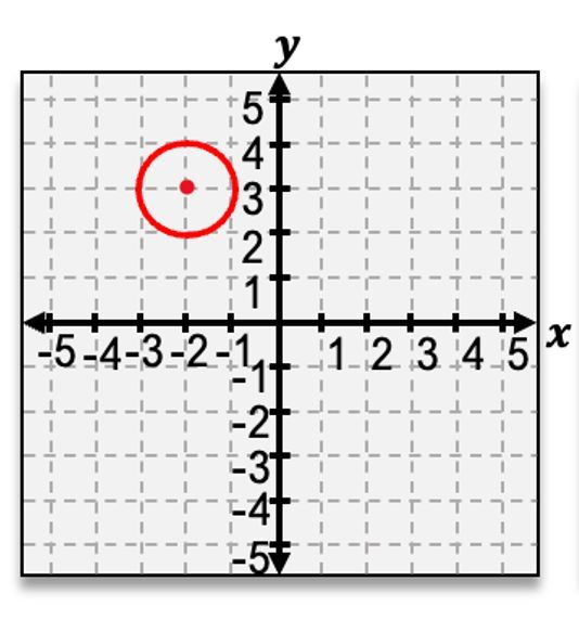 Graph of a circle centered at (2, 3) with radius 1.