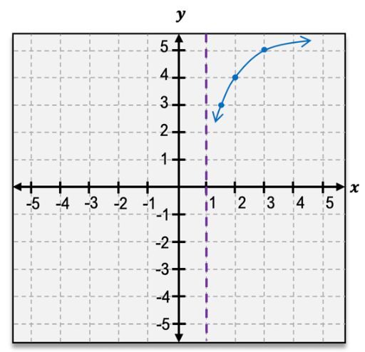Graphing Logarithmic Functions Explained: Definition, Examples ...