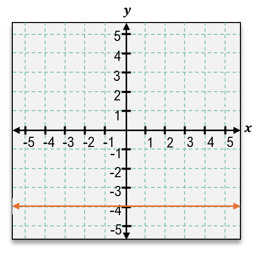 Graph showing a horizontal line passing through the point (2, -4) on a coordinate plane with labeled axes.