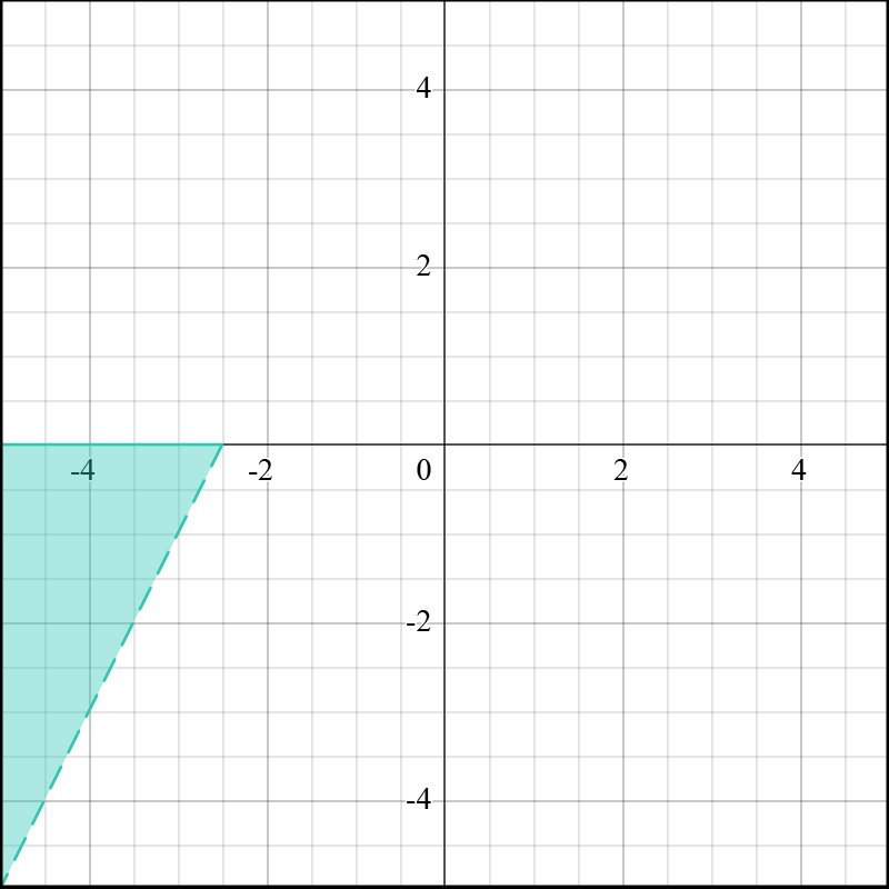 Graph depicting the solution set for a system of inequalities in the third quadrant.