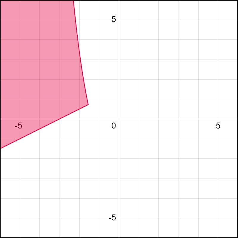 Graph showing the solution set for the system of inequalities in pink.