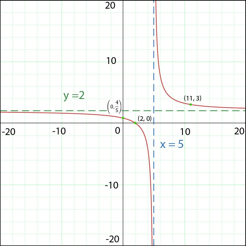 Graph of g(x) = (2x - 4)/(x + 5) showing asymptotes and intercepts.