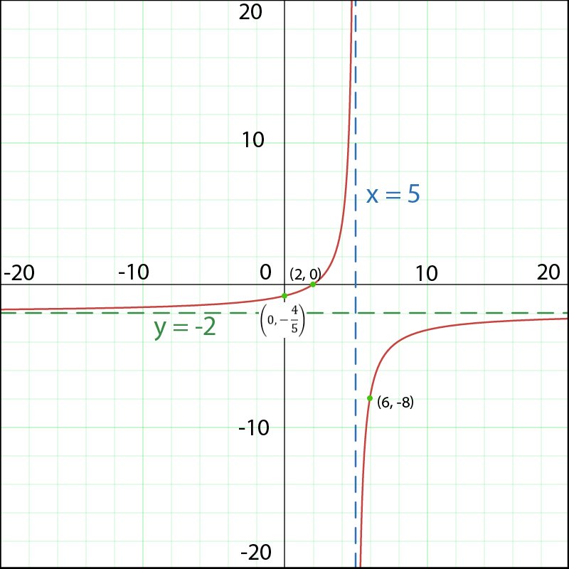 Graph of g(x) = (2x - 4)/(x + 5) highlighting intercepts and asymptotes.