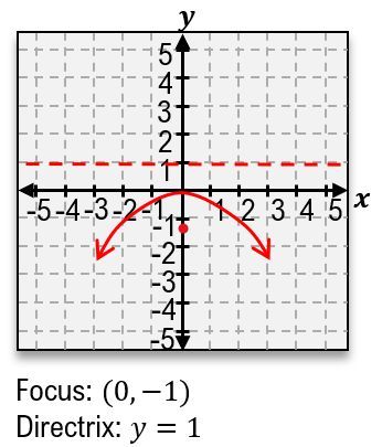 Graph of a parabola with focus at (0,-1) and directrix line y = 1.