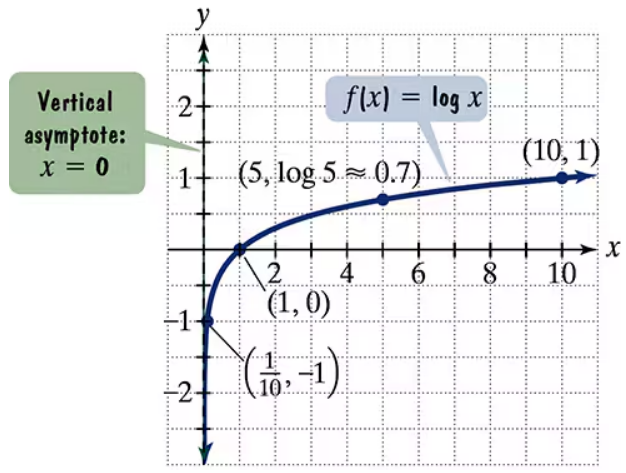 Graph of f(x) = log x showing points (1,0), (5,0.7), (10,1) and vertical asymptote at x = 0.
