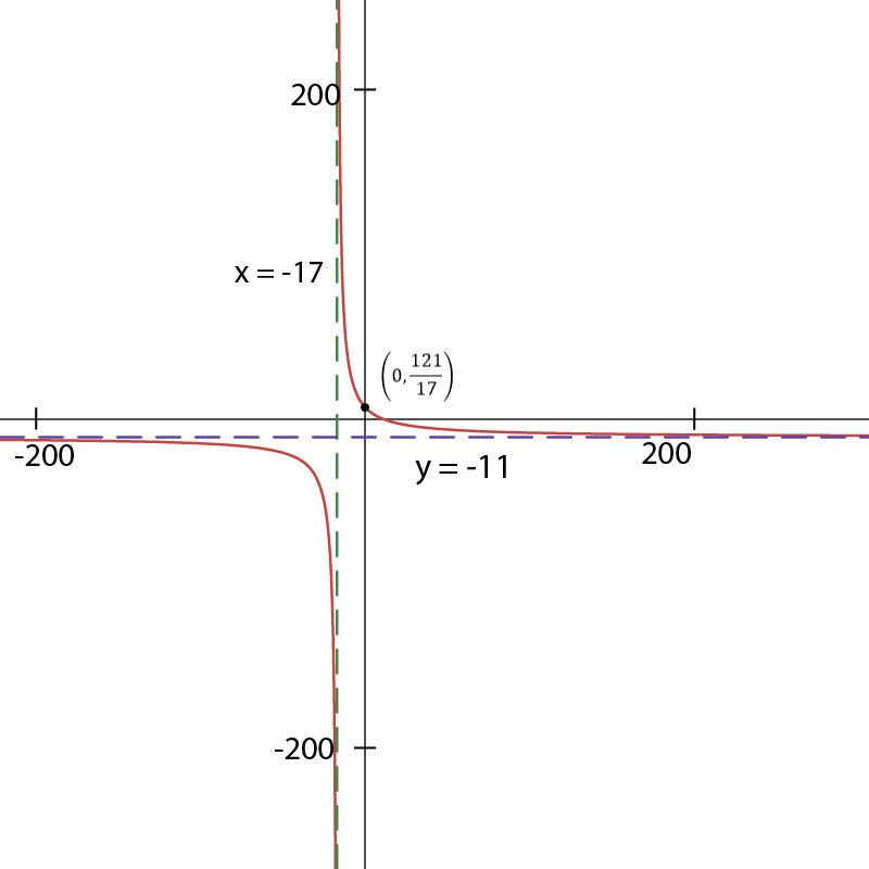 Graph of f(x) showing vertical asymptote at x=-17 and horizontal asymptote at y=-11.