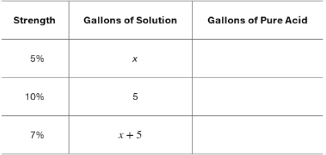 Table showing solution strengths, gallons of solution with variable x, and total gallons for mixing acid solutions.
