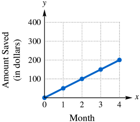 Line graph showing amount saved in dollars increasing steadily from \$0 to \$200 over 4 months.