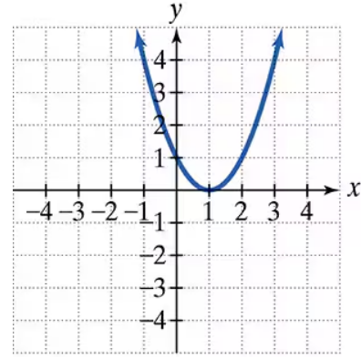 Graph of a parabola opening upward with vertex at (1,0) on an x-y coordinate plane.