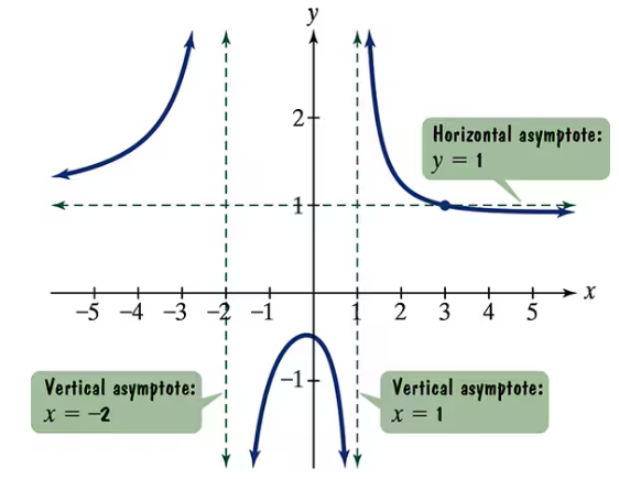 Graph of a rational function with vertical asymptotes at x = -2 and x = 1, and horizontal asymptote at y = 1.
