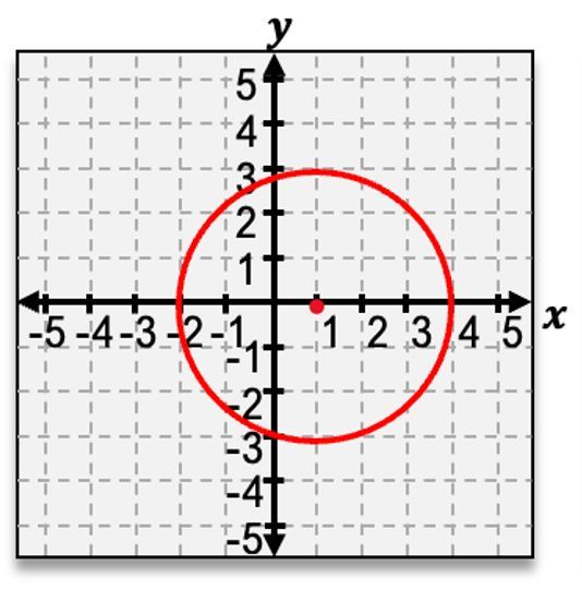 Graph of a circle centered at (1,1) with radius 3 in a coordinate plane.