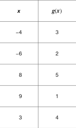 Table showing values of x and corresponding g(x) values: (-4,3), (-6,2), (8,5), (9,1), (3,4).
