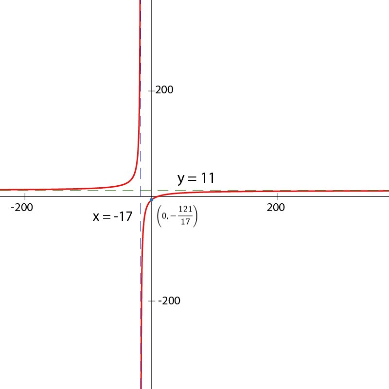 Graph of f(x) with vertical asymptote at x=-17 and horizontal asymptote at y=11.