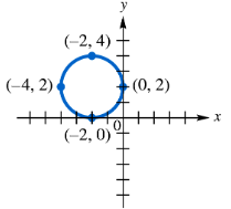 Graph of a circle plotted on coordinate axes with labeled points at (-4,2), (-2,0), (-2,4), and (0,2).