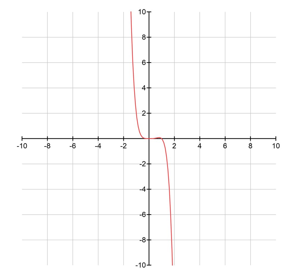 Graph of a polynomial function with a vertical asymptote, rising to the left and falling to the right.