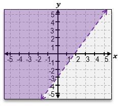 Inequality graph