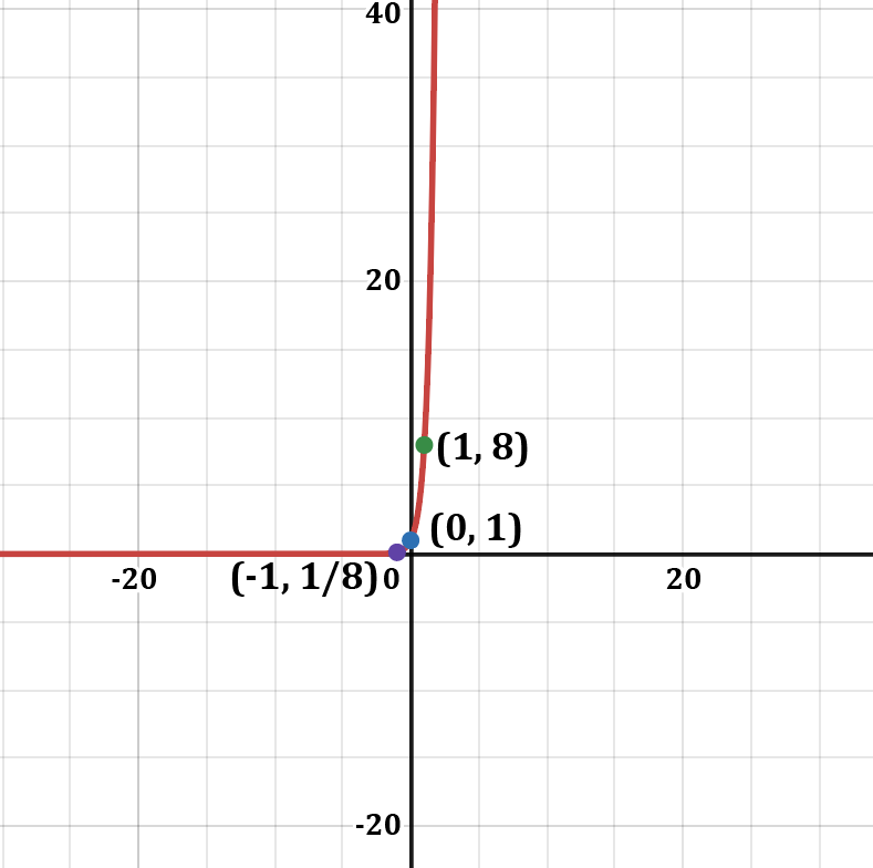 Graph of f(x)=(1/8)^{-x} with key points marked.