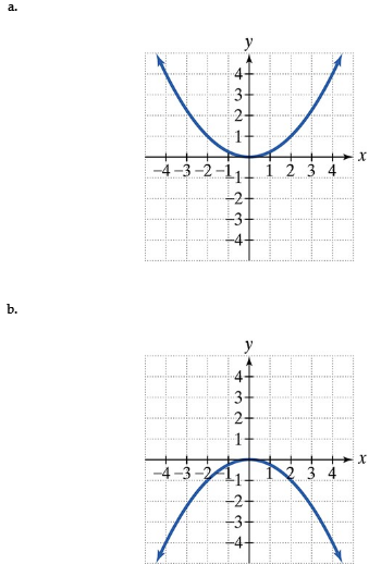 Graphs labeled a and b show upward and downward opening parabolas on a Cartesian plane with x and y axes.