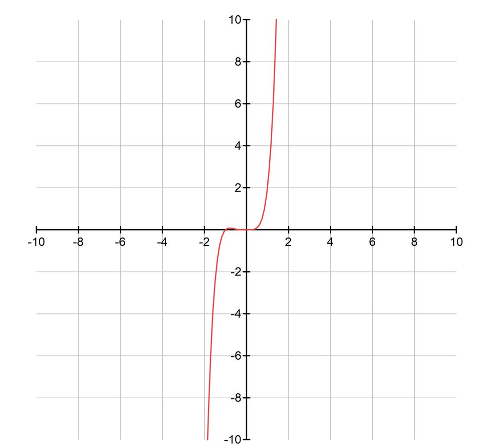 Graph of a polynomial function with a vertical asymptote, falling to the left and rising to the right.