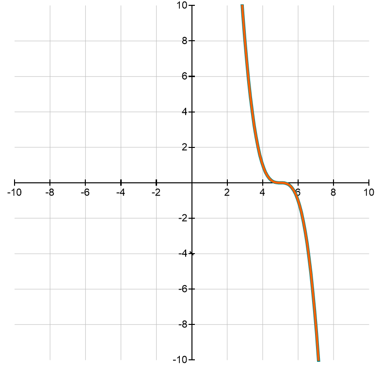 Graph of a polynomial function with a vertical asymptote at x=5.