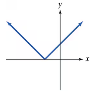 Graph showing a V-shaped function with two linear arms meeting at the origin on an x-y coordinate plane.