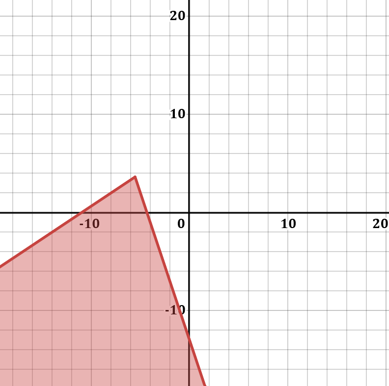 Graph depicting another solution set of a system of inequalities with red shading.