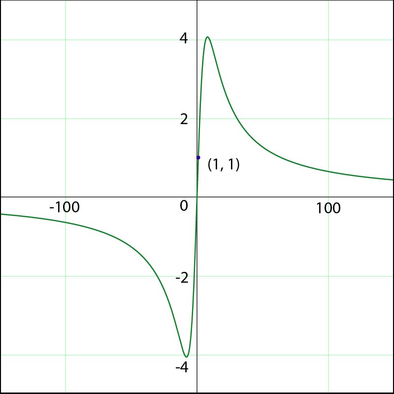 Graph of a rational function with a vertical asymptote at x=0 and a point at (1,1).