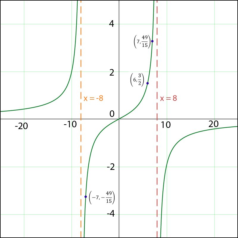 Graph of the function f(x)=7x/(64-x^2) with vertical asymptotes at x=-8 and x=8.