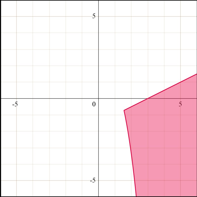 Graph showing the solution set for the system of inequalities in pink.