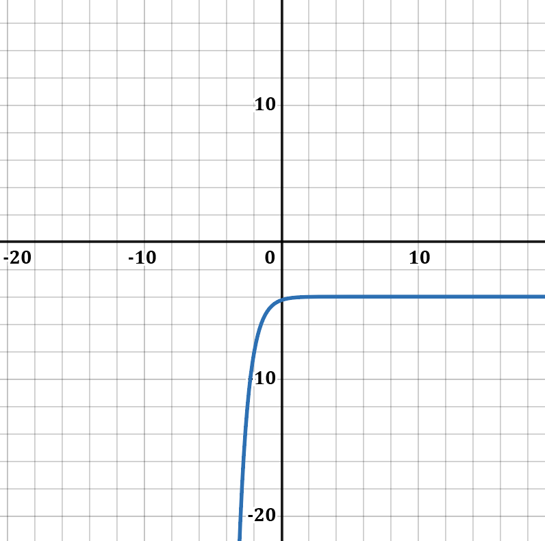 Graph of f(x) = -(1/4)^(x+1) - 4 showing exponential decay.