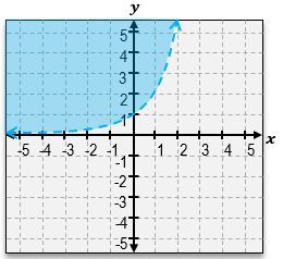 Inequality graph