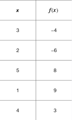 Table showing values of x and corresponding function values f(x) with pairs: (3, -4), (2, -6), (5, 8), (1, 9), (4, 3).