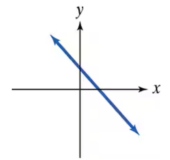 Graph of a downward sloping line crossing the x and y axes on a coordinate plane.