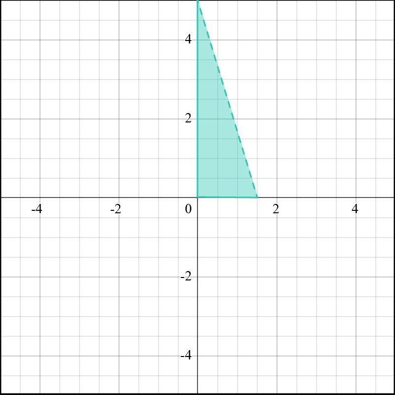 Graph illustrating the solution set for a system of inequalities in the first quadrant.