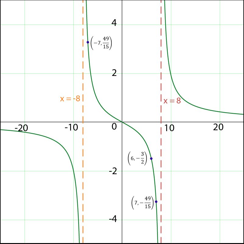 Graph of the function f(x)=7x/(64-x^2) showing vertical asymptotes at x=-8 and x=8.