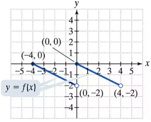 Graph of y = f(x) showing two line segments with points at (-4,0), (0,0), (0,-2), and (4,-2) on a coordinate plane.